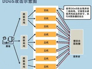 ddos在线攻击平台,有哪些常见的 DDoS 在线攻击平台？