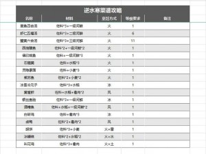 逆水寒手游烹饪佳肴吾能烹三鲜攻略指南：操作技巧与完成任务全流程详解