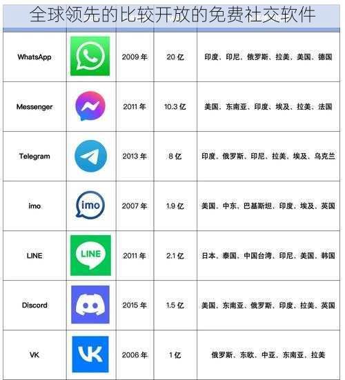 全球领先的比较开放的免费社交软件