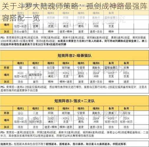 关于斗罗大陆魂师策略：孤剑成神路最强阵容搭配一览