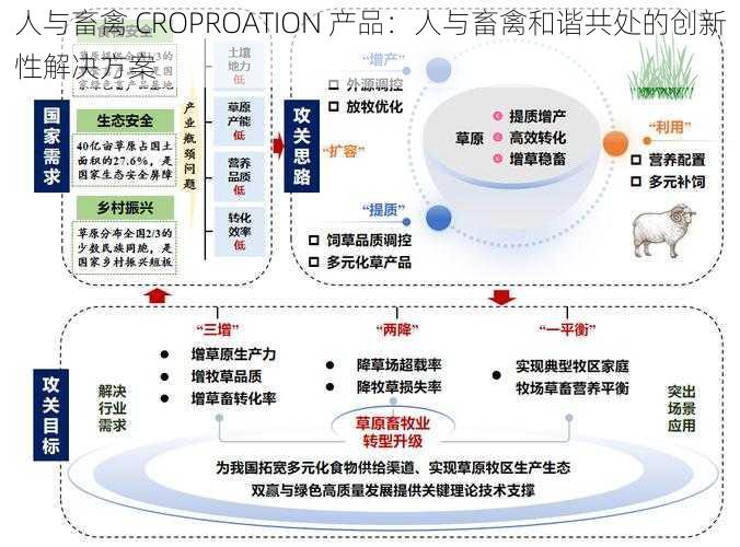 人与畜禽 CROPROATION 产品：人与畜禽和谐共处的创新性解决方案