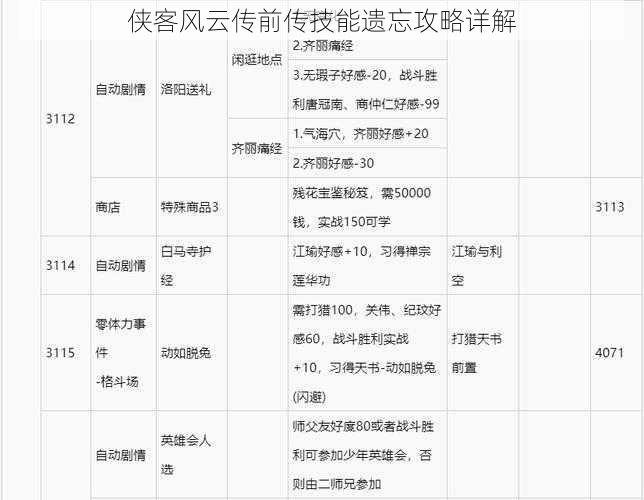 侠客风云传前传技能遗忘攻略详解