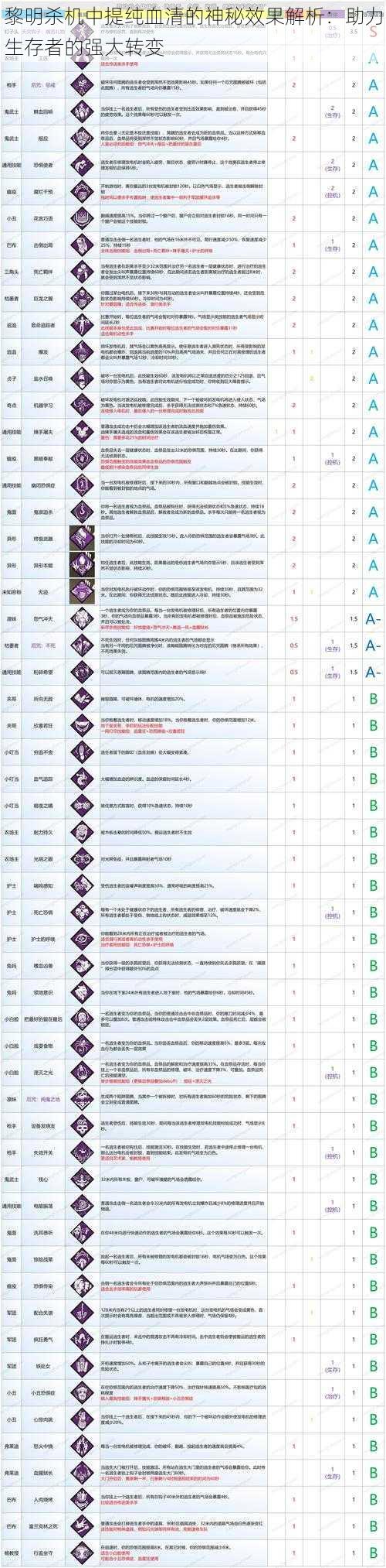 黎明杀机中提纯血清的神秘效果解析：助力生存者的强大转变