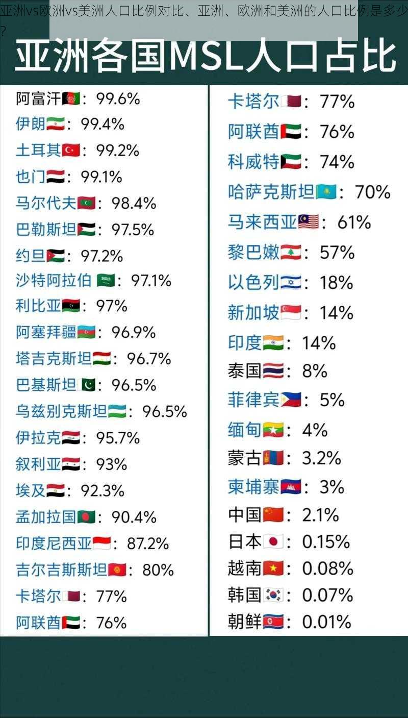 亚洲vs欧洲vs美洲人口比例对比、亚洲、欧洲和美洲的人口比例是多少？