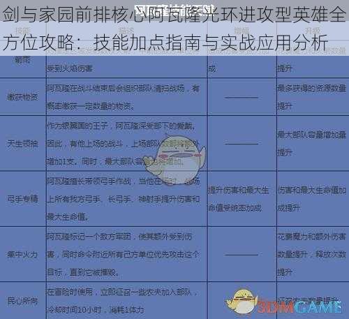 剑与家园前排核心阿瓦隆光环进攻型英雄全方位攻略：技能加点指南与实战应用分析