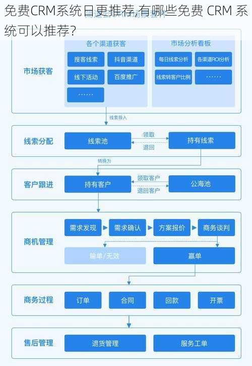 免费CRM系统日更推荐,有哪些免费 CRM 系统可以推荐？