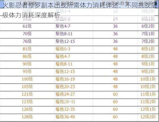 火影忍者修罗副本出战所需体力消耗详述：不同挑战层级体力消耗深度解析