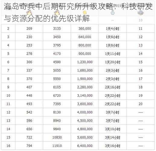 海岛奇兵中后期研究所升级攻略：科技研发与资源分配的优先级详解