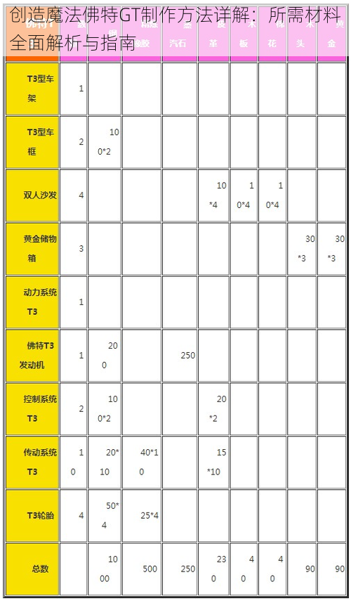 创造魔法佛特GT制作方法详解：所需材料全面解析与指南