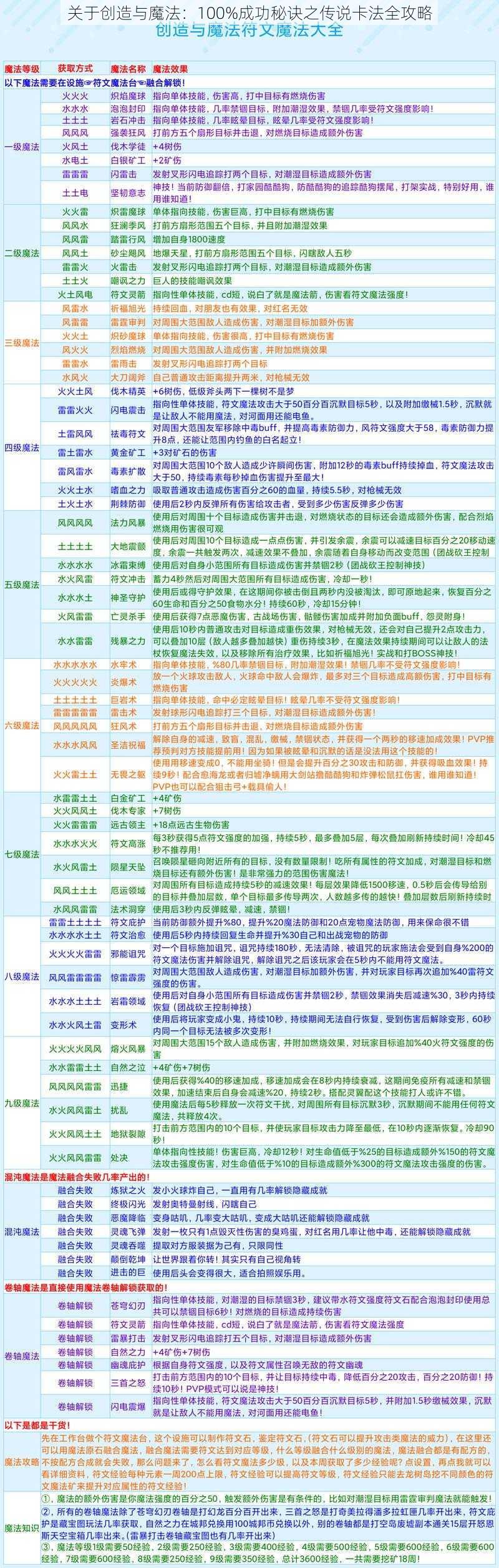 关于创造与魔法：100%成功秘诀之传说卡法全攻略