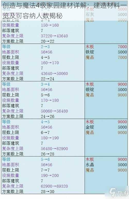 创造与魔法4级家园建材详解：建造材料一览及可容纳人数揭秘