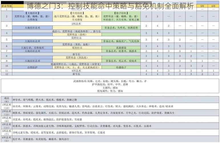 博德之门3：控制技能命中策略与豁免机制全面解析