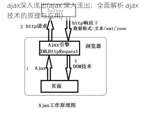 ajax深入浅出(ajax 深入浅出：全面解析 ajax 技术的原理与应用)