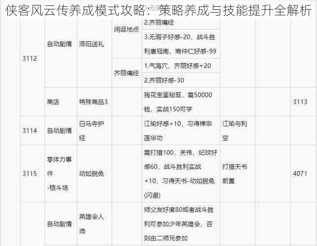 侠客风云传养成模式攻略：策略养成与技能提升全解析