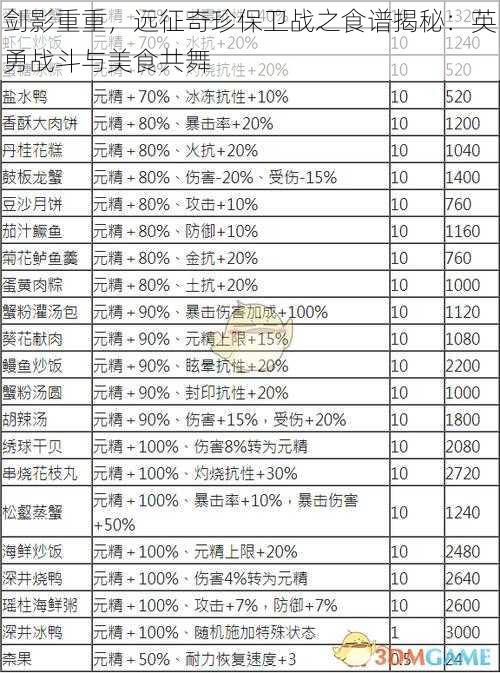 剑影重重，远征奇珍保卫战之食谱揭秘：英勇战斗与美食共舞