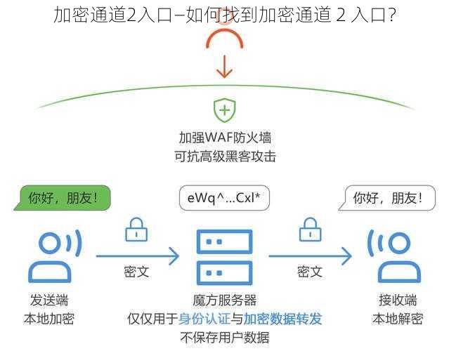 加密通道2入口—如何找到加密通道 2 入口？