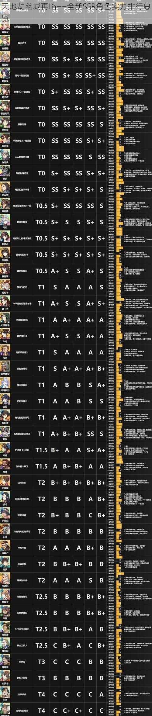 天地劫幽城再临——全新SSR角色实力排行总览