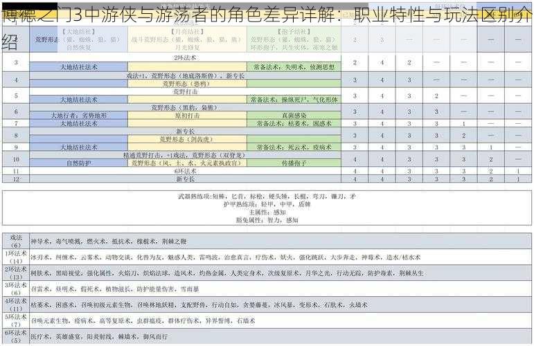 博德之门3中游侠与游荡者的角色差异详解：职业特性与玩法区别介绍