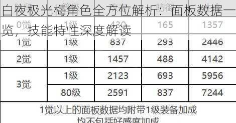 白夜极光梅角色全方位解析：面板数据一览，技能特性深度解读