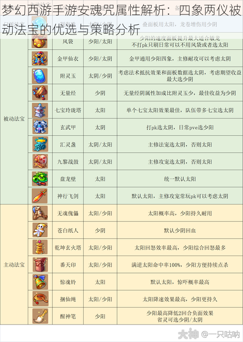 梦幻西游手游安魂咒属性解析：四象两仪被动法宝的优选与策略分析