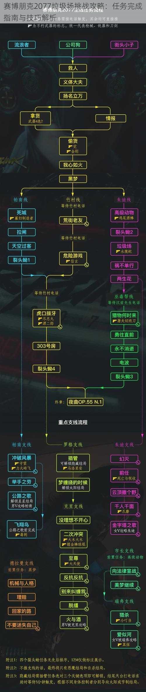 赛博朋克2077垃圾场挑战攻略：任务完成指南与技巧解析