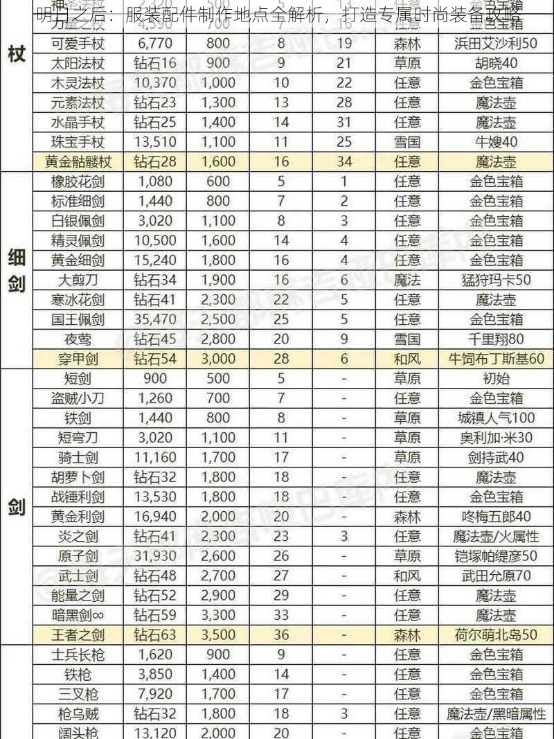 明日之后：服装配件制作地点全解析，打造专属时尚装备攻略