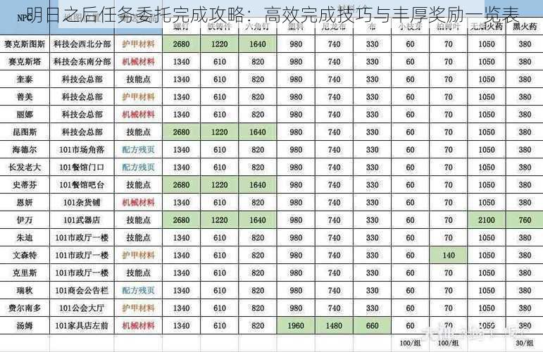 明日之后任务委托完成攻略：高效完成技巧与丰厚奖励一览表