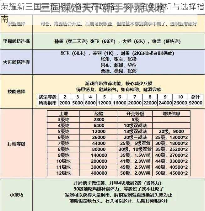 荣耀新三国开荒期武将推荐攻略：核心角色分析与选择指南