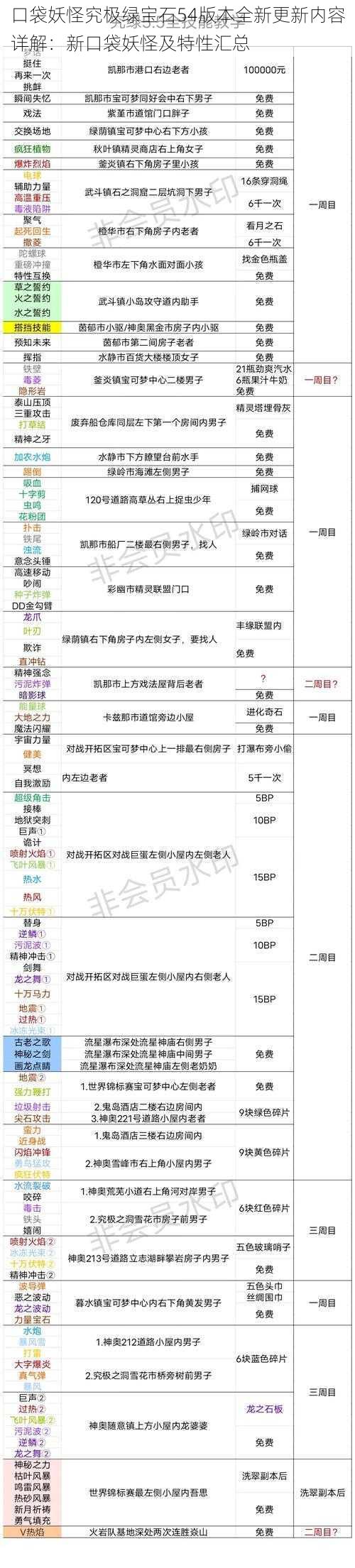 口袋妖怪究极绿宝石54版本全新更新内容详解：新口袋妖怪及特性汇总