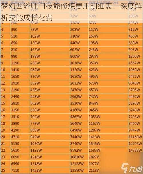 梦幻西游师门技能修炼费用明细表：深度解析技能成长花费