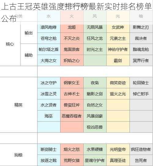 上古王冠英雄强度排行榜最新实时排名榜单公布