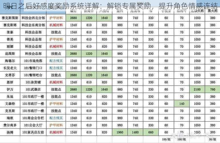 明日之后好感度奖励系统详解：解锁专属奖励，提升角色情感连结