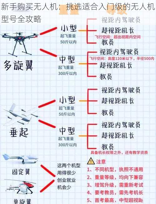 新手购买无人机：挑选适合入门级的无人机型号全攻略