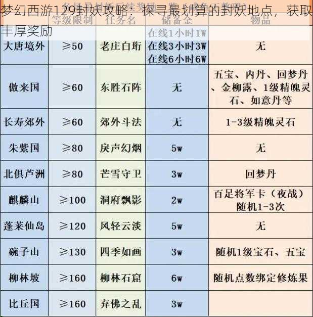 梦幻西游129封妖攻略：探寻最划算的封妖地点，获取丰厚奖励