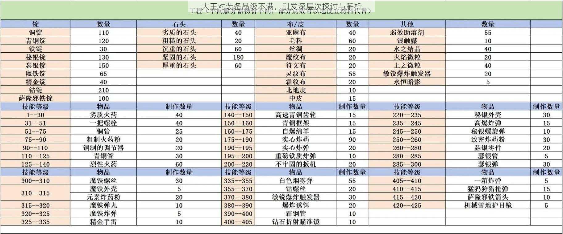 大王对装备品级不满，引发深层次探讨与解析