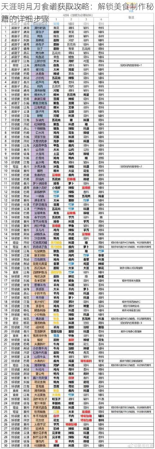 天涯明月刀食谱获取攻略：解锁美食制作秘籍的详细步骤